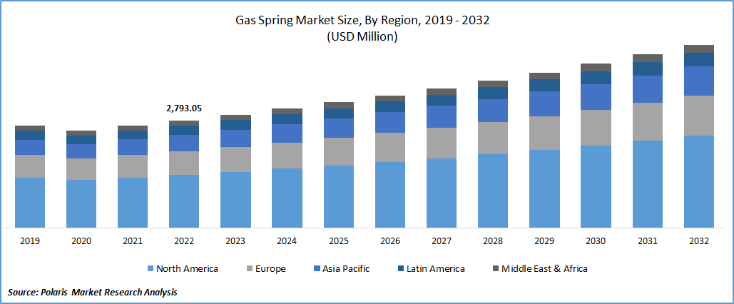 Gas Spring Market Size